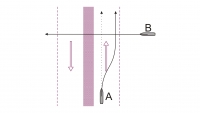 Križanje smeri v shemi ločene plovbe (plovilo A, ki uporablja shemo ločene plovbe, vidi plovilo B na svoji desni strani)